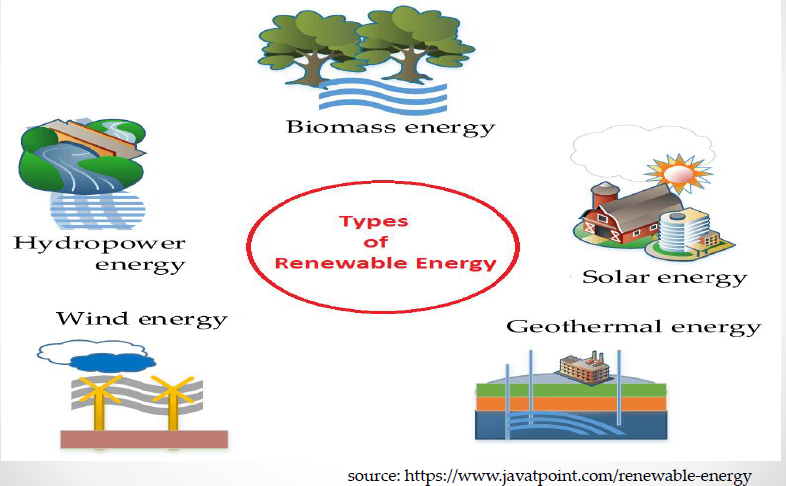 A diagram of different types of renewable energy

Description automatically generated